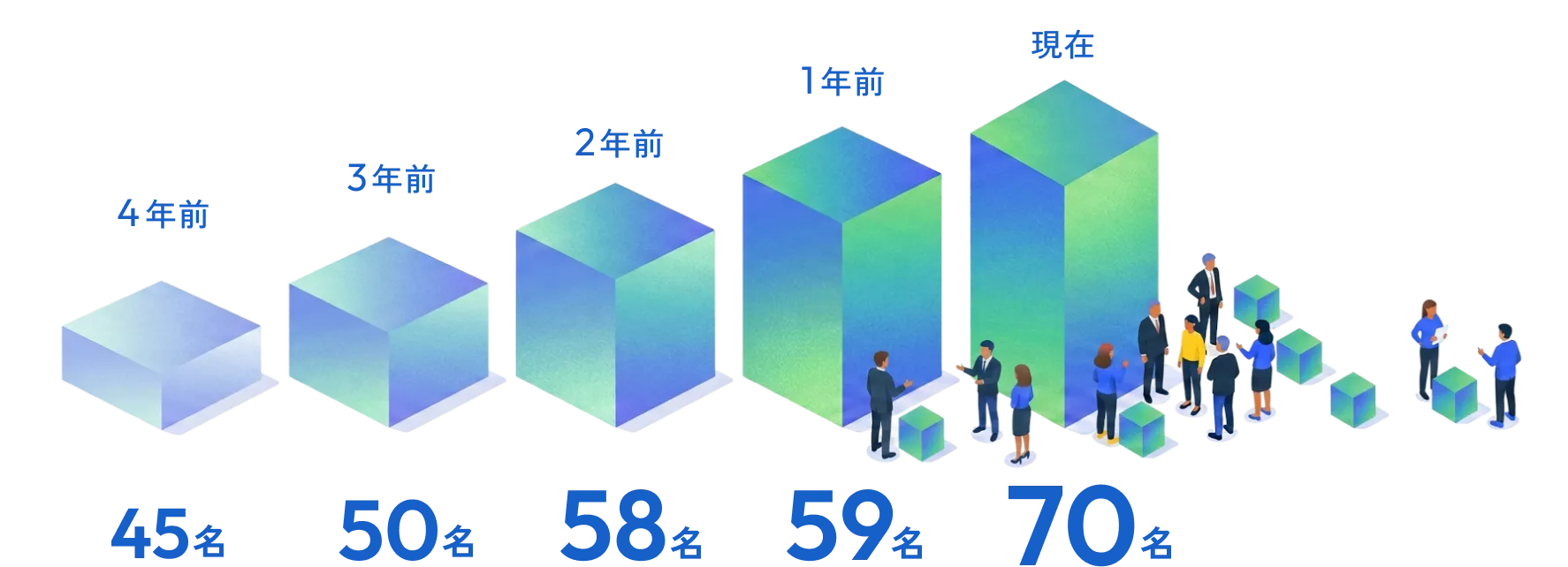 スタッフ数の推移。4年前 45名、3年前 50名、2年前 58名、1年前 59名、現在 70名