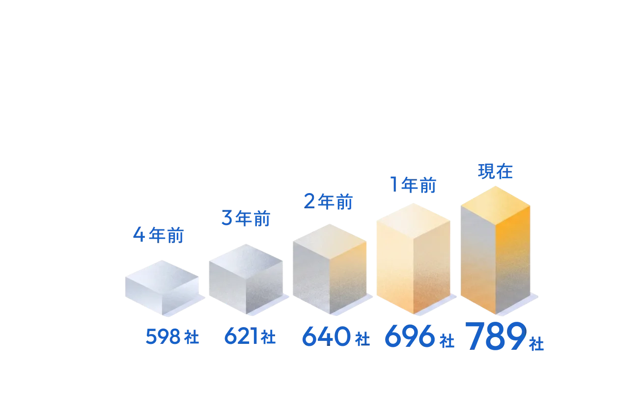 顧問先数の推移。4年前 598社、3年前 621社、2年前 640社、1年前 696社、現在 789社