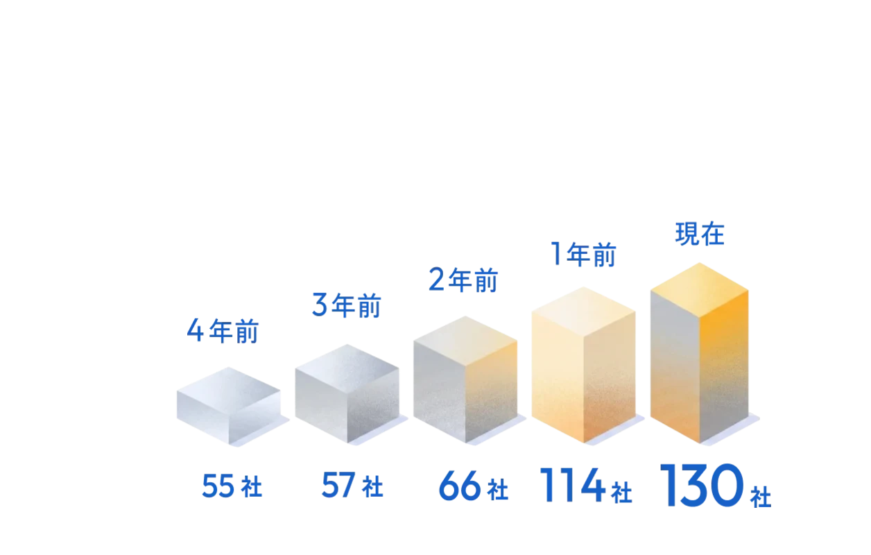 相続案件数の推移。4年前 55社、3年前 57社、2年前 66社、1年前 114社、現在 130社